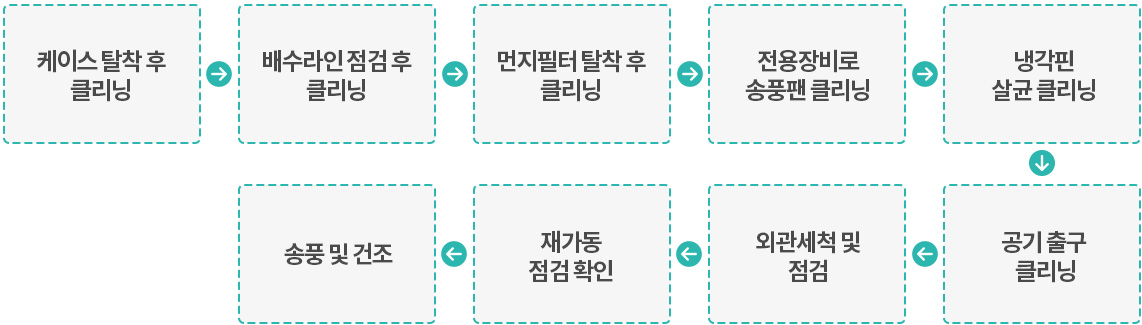 서비스 범위 및 작업단계